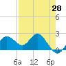 Indian Shores tide chart for Monday, April 28, 2025