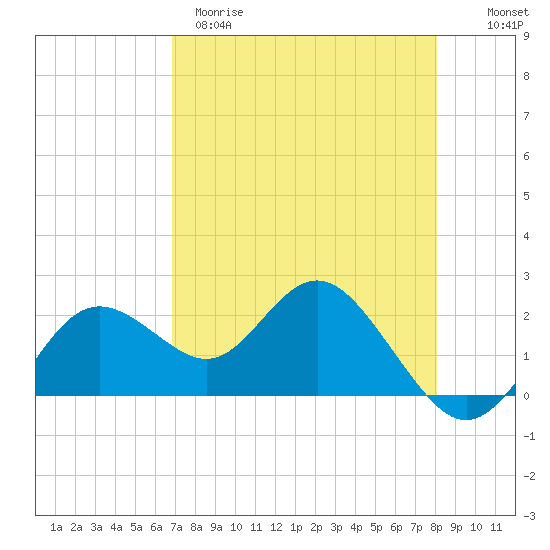 Indian Shores tide chart for Tuesday, April 29, 2025