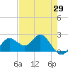 Indian Shores tide chart for Tuesday, April 29, 2025