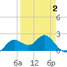 Indian Shores tide chart for Wednesday, April 2, 2025