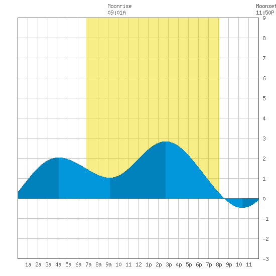 Indian Shores tide chart for Wednesday, April 30, 2025