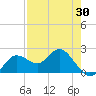 Indian Shores tide chart for Wednesday, April 30, 2025