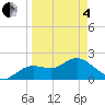 Indian Shores tide chart for Friday, April 4, 2025
