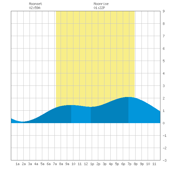 Indian Shores tide chart for Saturday, April 5, 2025