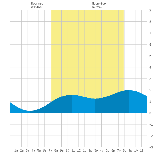 Indian Shores tide chart for Sunday, April 6, 2025