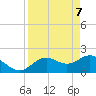 Indian Shores tide chart for Monday, April 7, 2025