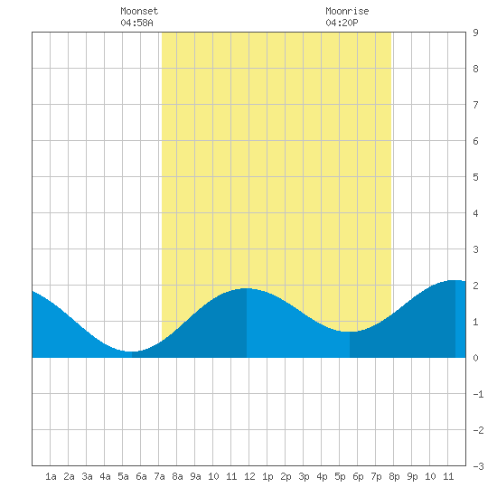 Indian Shores tide chart for Tuesday, April 8, 2025