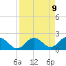 Indian Shores tide chart for Wednesday, April 9, 2025