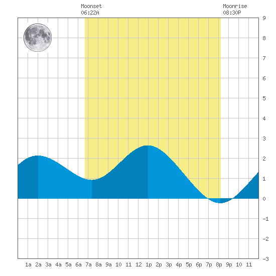 Indian Shores tide chart for Monday, May 12, 2025