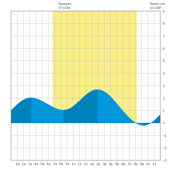 Indian Shores tide chart for Wednesday, May 14, 2025