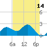 Indian Shores tide chart for Wednesday, May 14, 2025