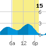 Indian Shores tide chart for Thursday, May 15, 2025