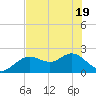 Indian Shores tide chart for Monday, May 19, 2025