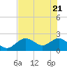 Indian Shores tide chart for Wednesday, May 21, 2025