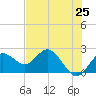 Indian Shores tide chart for Sunday, May 25, 2025