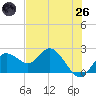 Indian Shores tide chart for Monday, May 26, 2025