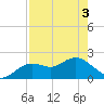 Indian Shores tide chart for Saturday, May 3, 2025