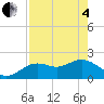 Indian Shores tide chart for Sunday, May 4, 2025