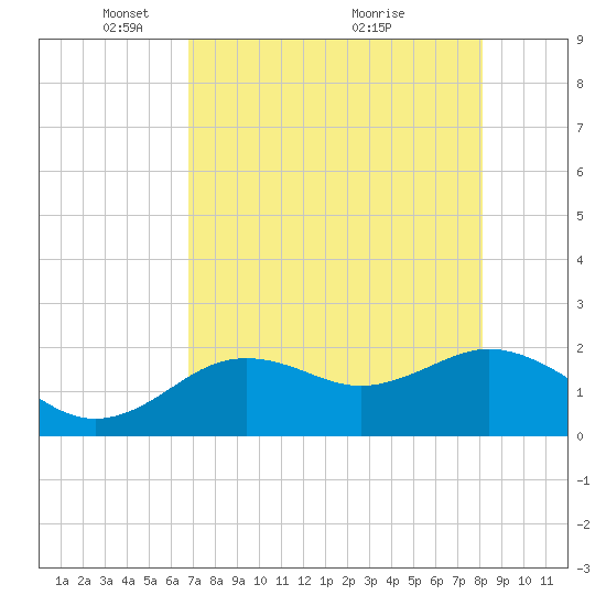 Indian Shores tide chart for Monday, May 5, 2025