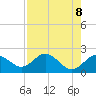 Indian Shores tide chart for Thursday, May 8, 2025