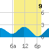 Indian Shores tide chart for Friday, May 9, 2025