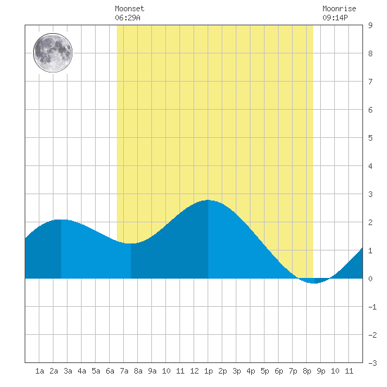 Indian Shores tide chart for Wednesday, June 11, 2025
