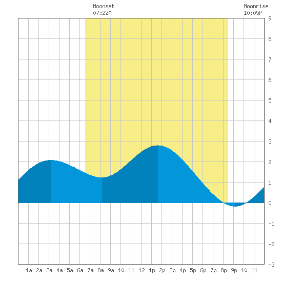 Indian Shores tide chart for Thursday, June 12, 2025