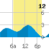 Indian Shores tide chart for Thursday, June 12, 2025
