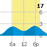 Indian Shores tide chart for Tuesday, June 17, 2025