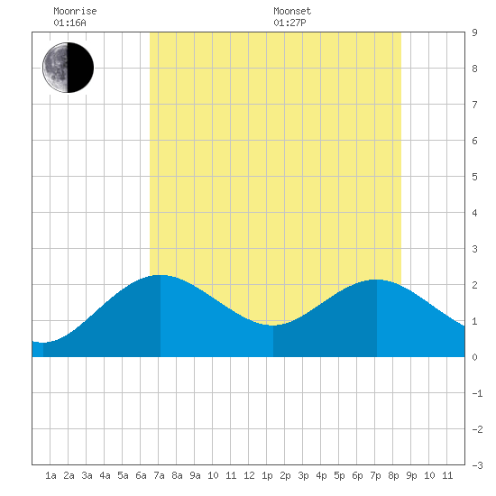 Indian Shores tide chart for Wednesday, June 18, 2025