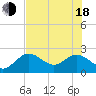 Indian Shores tide chart for Wednesday, June 18, 2025