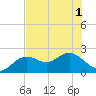 Indian Shores tide chart for Sunday, June 1, 2025