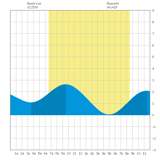Indian Shores tide chart for Saturday, June 21, 2025