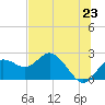 Indian Shores tide chart for Monday, June 23, 2025