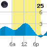 Indian Shores tide chart for Wednesday, June 25, 2025