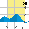 Indian Shores tide chart for Thursday, June 26, 2025