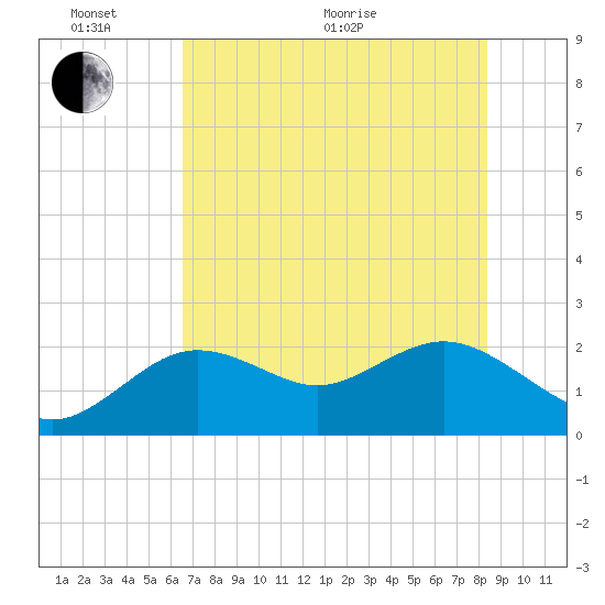 Indian Shores tide chart for Monday, June 2, 2025