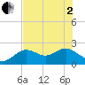 Indian Shores tide chart for Monday, June 2, 2025