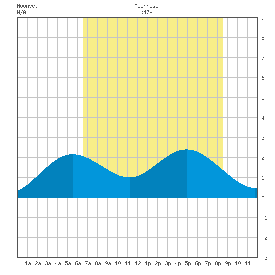 Indian Shores tide chart for Monday, June 30, 2025