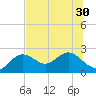 Indian Shores tide chart for Monday, June 30, 2025