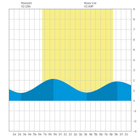 Indian Shores tide chart for Wednesday, June 4, 2025