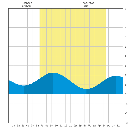 Indian Shores tide chart for Thursday, June 5, 2025