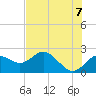 Indian Shores tide chart for Saturday, June 7, 2025