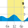 Indian Shores tide chart for Monday, June 9, 2025