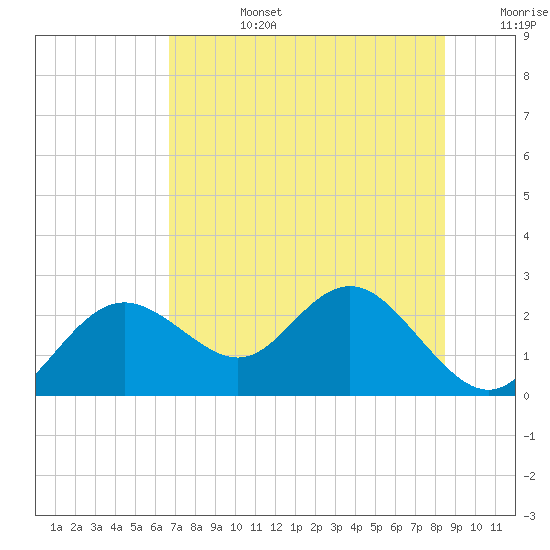 Indian Shores tide chart for Monday, July 14, 2025