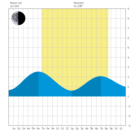 Indian Shores tide chart for Thursday, July 17, 2025
