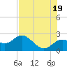 Indian Shores tide chart for Saturday, July 19, 2025