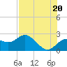 Indian Shores tide chart for Sunday, July 20, 2025