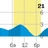 Indian Shores tide chart for Monday, July 21, 2025