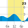 Indian Shores tide chart for Wednesday, July 23, 2025